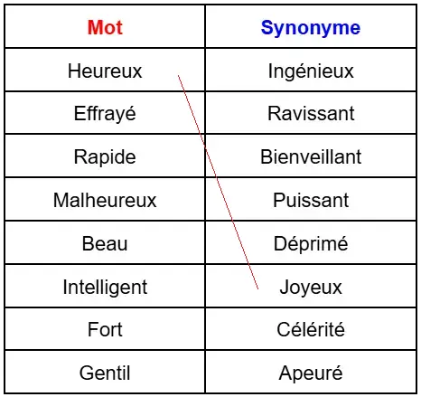 Exercice sur les synonymes